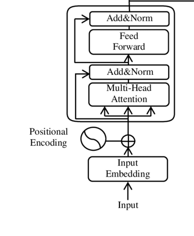Positional encoding from Attention Is All You Need