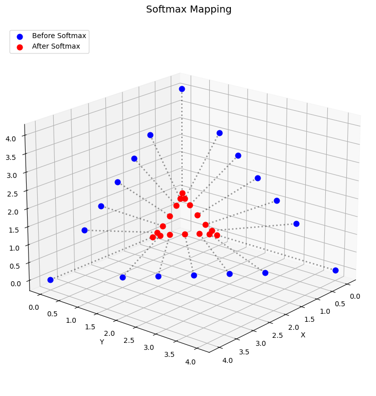 Geometric softmax mapping