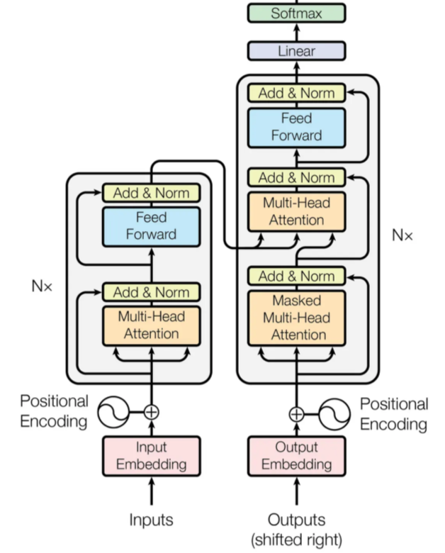 Transformers Architecture